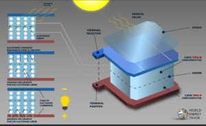 Figura 1. El interior de una celda fotovoltaica