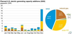 Figura 1. Capacidad adicional planifica de generación eléctrica en EE.UU. durante 2020