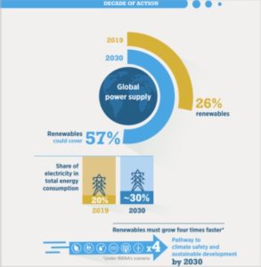 Figura 1. La participación de las renovables en la energía mundial debería ser en 2030 más del doble que en la actualidad. Fuente: IRENA