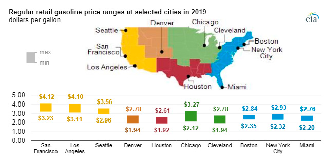 Los precios regulares de la gasolina al por menor se extienden en ciudades seleccionadas en 2019
