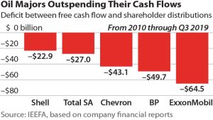 Figura 1. Las “Big Oil” y el déficit entre el flujo de caja libre y la distribución de dividendos
