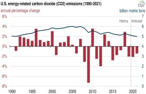 Figura 1. Variación porcentual de las emisiones de CO2 relacionadas con energía, 1990-2021