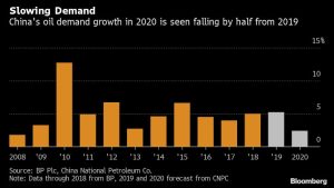 Figura 1. Desaceleración estimada de la demanda de petróleo en China