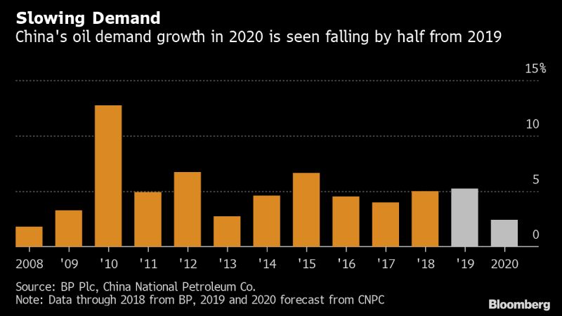 Figura 1. Desaceleración estimada de la demanda de petróleo en China
