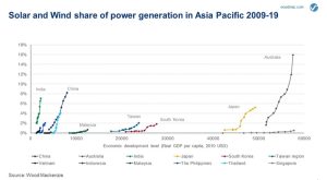 Porcentaje de generación de energía solar y eólica en Asia Pacífico 2009-2019