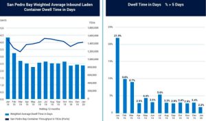 Tiempo de permanencia promedio de contenedores cargados en la Bahía de San Pedro en días