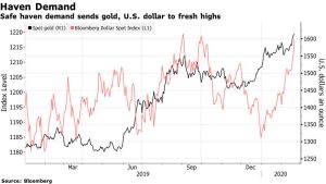 El refugio tradicional ha subido casi un 7% este año en medio de una creciente preocupación por los efectos del virus.