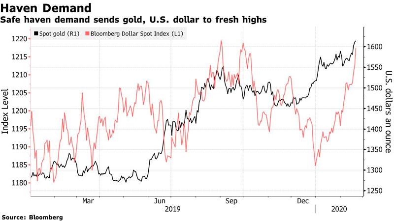 El refugio tradicional ha subido casi un 7% este año en medio de una creciente preocupación por los efectos del virus.