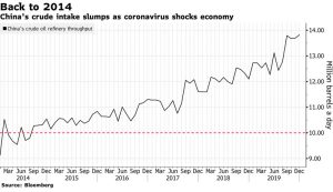 Las caídas de consumo de China se desploma a medida que el coronavirus conmociona la economía