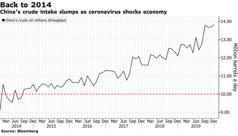 Las caídas de consumo de China se desploma a medida que el coronavirus conmociona la economía
