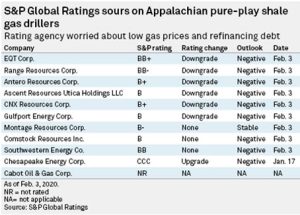 La última valoración a la baja otorgada por S&P Global Ratings a jugadores puros de shale gas