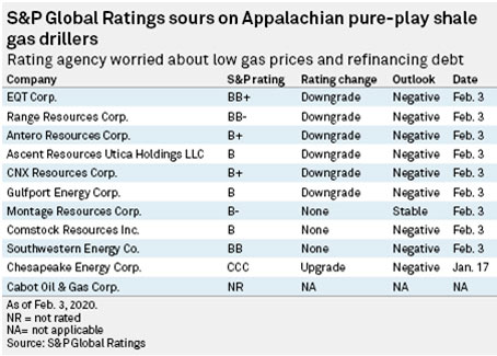 La última valoración a la baja otorgada por S&P Global Ratings a jugadores puros de shale gas
