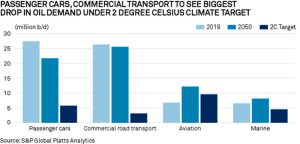 El transporte comercial verá la mayor caída de la demanda de petróleo bajo el objetivo climático de los 2° C
