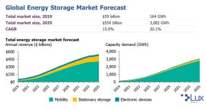 Proyecciones del mercado global de almacenamiento de energía
