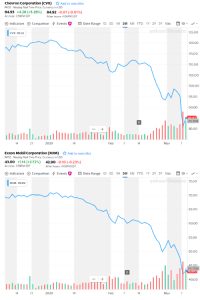Figura 1. El valor de las acciones de Chevron y Exxon ha caído desde enero de 2020
