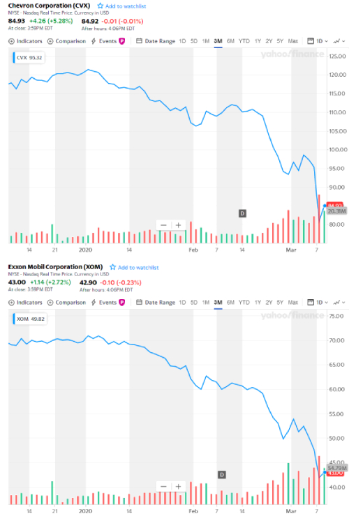 Figura 1. El valor de las acciones de Chevron y Exxon ha caído desde enero de 2020
