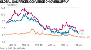 Convergencia de los precios globales del gas ante la sobreoferta