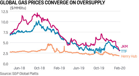 Convergencia de los precios globales del gas ante la sobreoferta