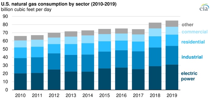 Figura 1. Consumo de gas natural por sector. 2010 – 2019