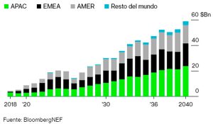 La inversión anual en almacenamiento estacionario crecerá significativamente en todo el mundo