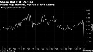 A pesar de los enormes descuentos, el petróleo nigeriano no se está comprando en el mercado