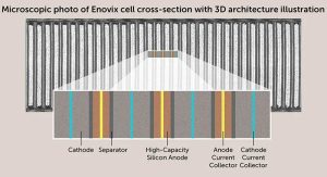 La arquitectura de celda 3D patentada por Enovix apila verticalmente los ánodos, los cátodos y los separadores de silicio de alta capacidad en una estructura plana. Fuente: Enovix.