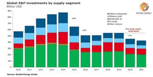 Inversión global en E&P detallada por área, estimación 2020-2021