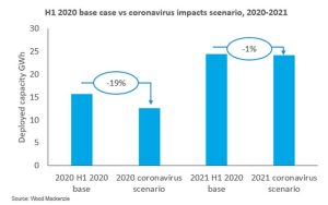 Escenarios que visualiza Wood Mackenzie