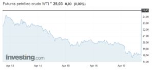 Figura 1. Precio del WTI en la semana del 13 al 17 de abril