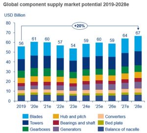 Potencial del mercado mundial de suministro de componentes de energía eólica 2019-2028