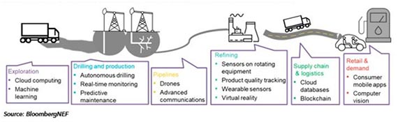 Casos de uso en la cadena de valor para IIoT y analíticos avanzados