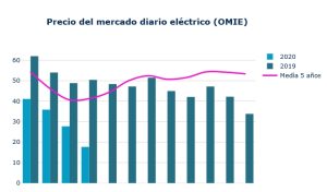 Precio del mercado diario eléctrico (OMIE)