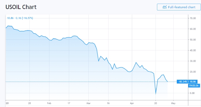 Figura 1. Precios del ETF United States Oil Fund (NYMEX: USO).