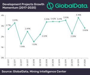 Figura 1. Impulso de proyectos en desarrollo