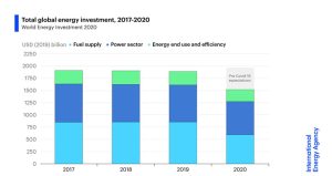 Covid 19 causara caida historica en la inversion energetica mundial grafica 7511
