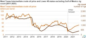 Fuente: Administración de Información de Energía de EE. UU.