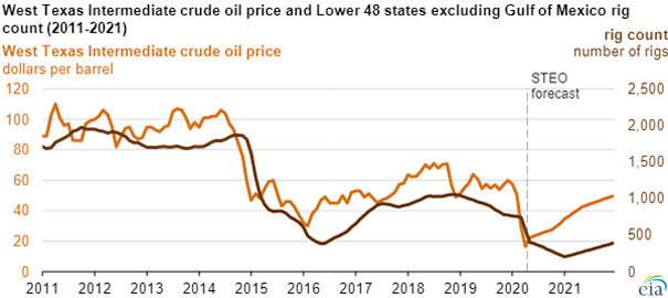 Fuente: Administración de Información de Energía de EE. UU.