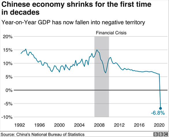 China muestra contracción económica por primera vez en décadas
