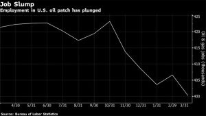 El empleo en el sector petrolero de Estados Unidos se ha hundido
