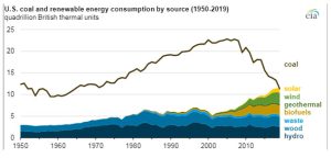 Consumo de carbón y energía renovable de EE.UU. por fuente