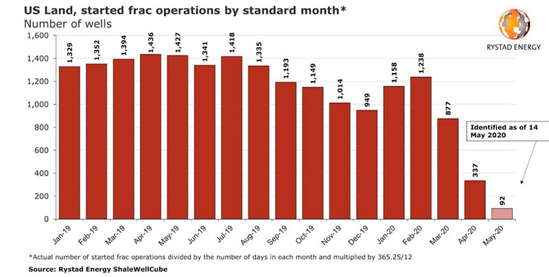 Histórico de operaciones de fracking iniciadas en EE.UU. y estimado para mayo 2020