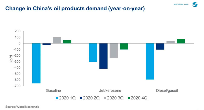 Cambio en la demanda de productos petrolíferos de China (año tras año)