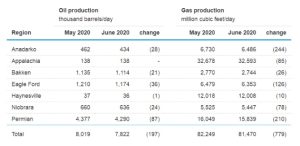 Figura 1. Producción por regiones, petróleo y gas