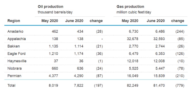 Figura 1. Producción por regiones, petróleo y gas