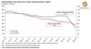 Figura 1. Conteo de plataformas petróleo y gas