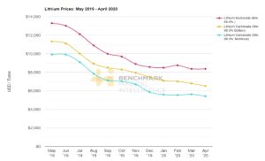 Figura 1. Precios del litio: Mayo 2019 - Abril 2020
