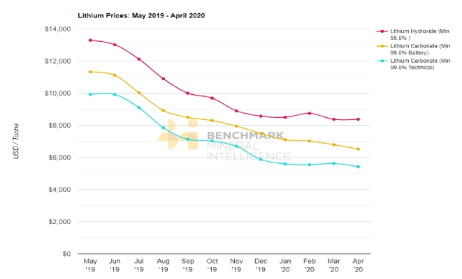 Figura 1. Precios del litio: Mayo 2019 - Abril 2020