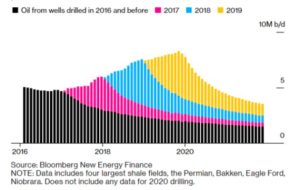 Figura 1a Producción proveniente de los pozos perforados de 2016 a 2019