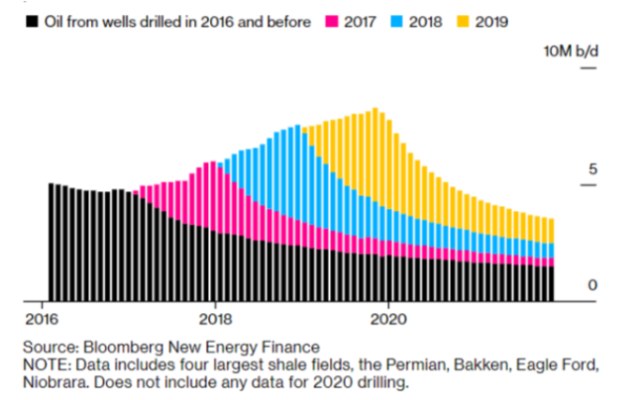 Figura 1a Producción proveniente de los pozos perforados de 2016 a 2019