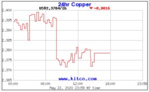 Figura 1. Precio del cobre para el cierre de la tercera semana de mayo